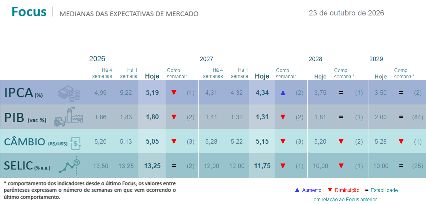 Mercado reduz previsão de inflação para 5,19% e do PIB para 1,80%